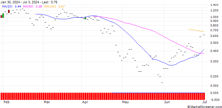 Chart JP MORGAN/CALL/CHECK POINT SOFTWARE TECH/175/0.1/15.11.24
