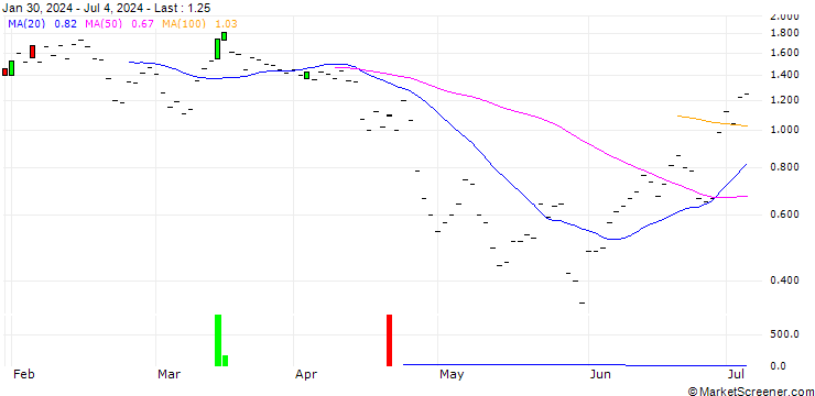 Chart JP MORGAN/CALL/CHECK POINT SOFTWARE TECH/165/0.1/15.11.24