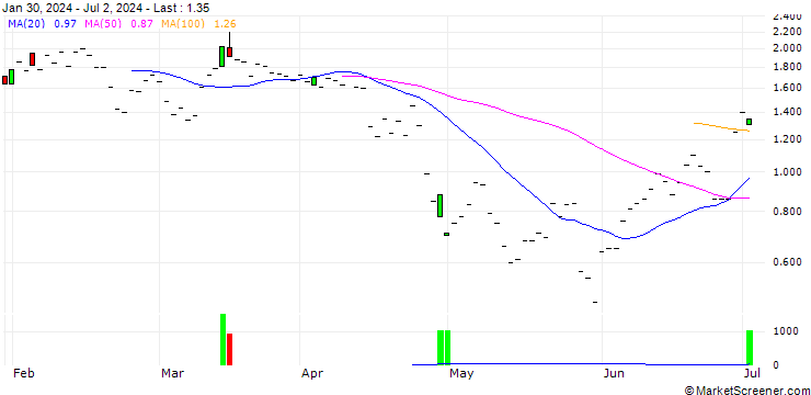 Chart JP MORGAN/CALL/CHECK POINT SOFTWARE TECH/160/0.1/15.11.24