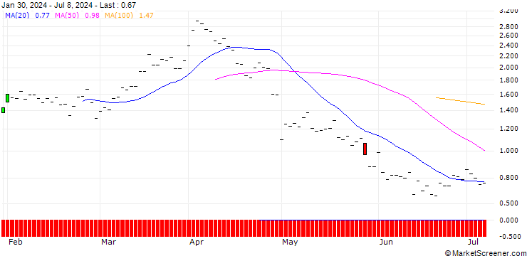Chart JP MORGAN/CALL/PHILLIPS 66/165/0.1/17.01.25