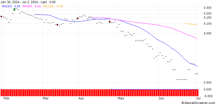 Chart JP MORGAN/CALL/GREEN PLAINS/30/0.1/20.09.24
