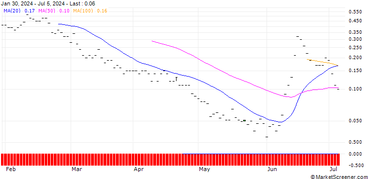 Chart JP MORGAN/PUT/ENGIE S.A./12/1/20.09.24