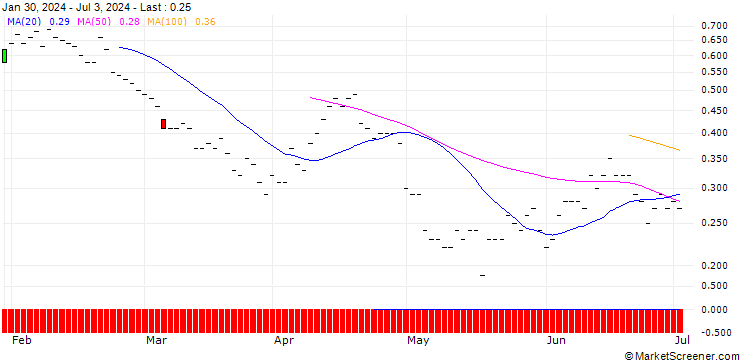 Chart JP MORGAN/PUT/AMERICAN INTERNATIONAL GROUP/70/0.1/17.01.25