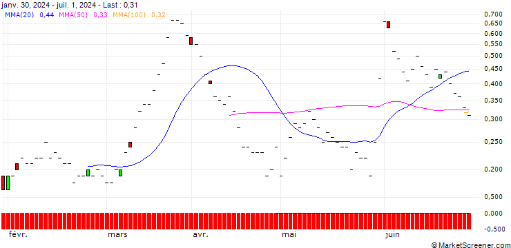 Chart BNP/CALL/GAP INC./25/0.1/17.01.25