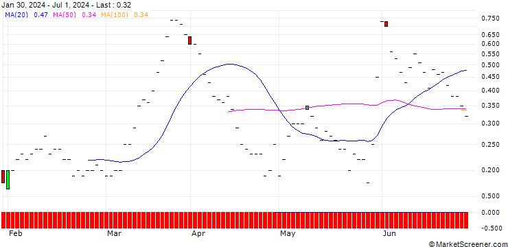Chart BNP/CALL/GAP INC./22/0.1/20.09.24