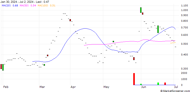 Chart BNP/CALL/GAP INC./20/0.1/20.12.24