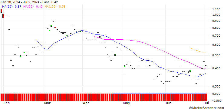 Chart BNP/CALL/RAMBUS/100/0.1/19.12.25