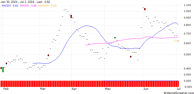 Chart BNP/CALL/GAP INC./22/0.1/16.01.26