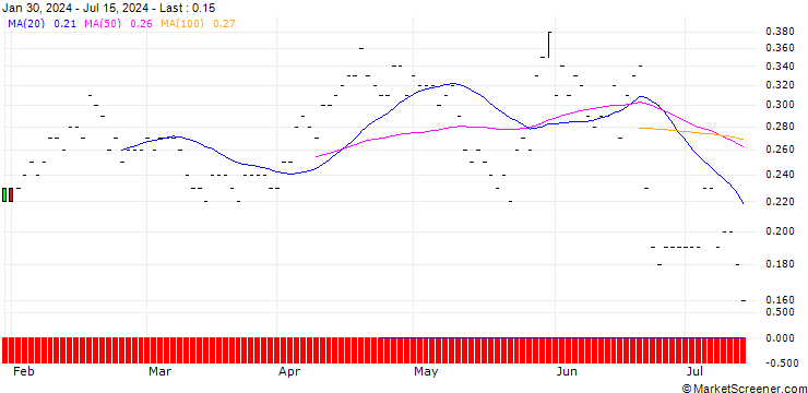 Chart DZ BANK/PUT/GILEAD SCIENCES/60/0.1/17.01.25