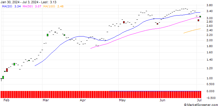 Chart DZ BANK/CALL/SEA LTD. ADR A/40/0.1/17.01.25