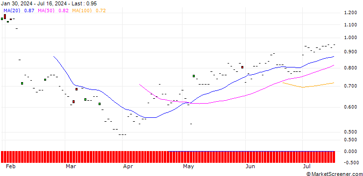Chart DZ BANK/PUT/WALT DISNEY COMPANY (THE)/100/0.1/20.06.25
