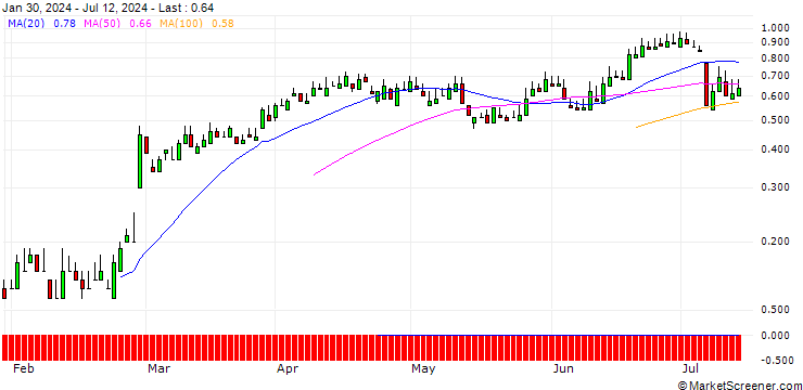 Chart DZ BANK/PUT/AIXTRON/28/0.1/20.09.24