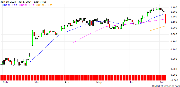 Chart DZ BANK/PUT/AIXTRON/32/0.1/19.12.25