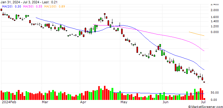 Chart BANK VONTOBEL/PUT/S&P 500/5000/0.01/20.09.24