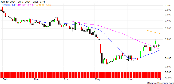 Chart UNICREDIT BANK/PUT/PUMA/40/0.1/18.09.24