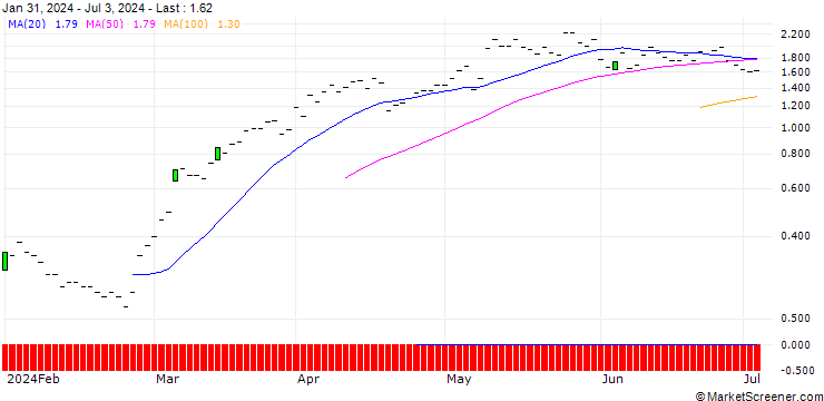 Chart JP MORGAN/CALL/NRG ENERGY/70/0.1/17.01.25