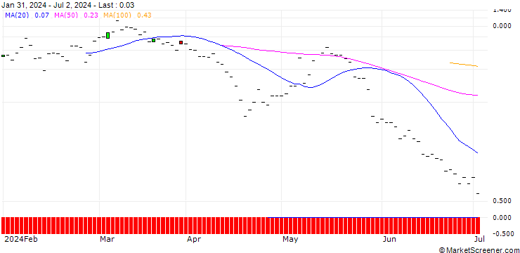 Chart JP MORGAN/CALL/WATERS/540/0.1/20.12.24