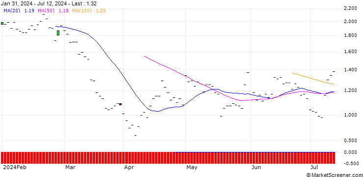 Chart JP MORGAN/PUT/VALERO ENERGY/140/0.1/20.06.25