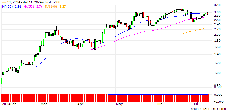 Chart DZ BANK/CALL/SEA LTD. ADR A/45/0.1/17.01.25