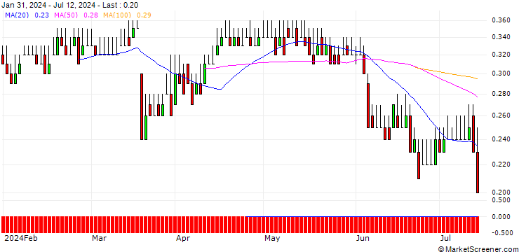 Chart DZ BANK/PUT/MEDIOS/16/0.1/19.12.25