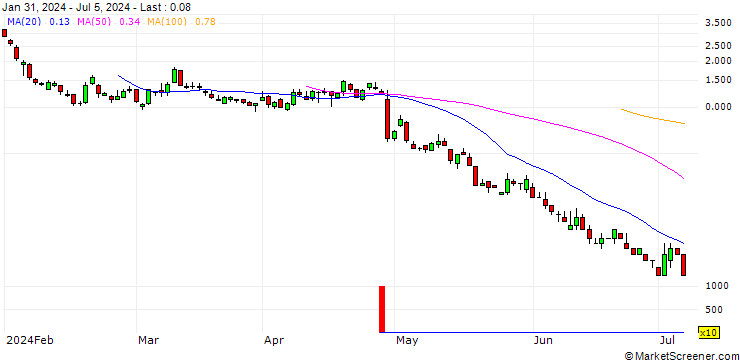Chart DZ BANK/PUT/ELI LILLY & CO/600/0.1/20.09.24