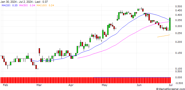 Chart SG/CALL/STROEER SE & CO/80/0.1/20.06.25