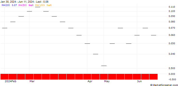 Chart UBS/CALL/SWISS LIFE HLDG/800.001/0.01/21.03.25
