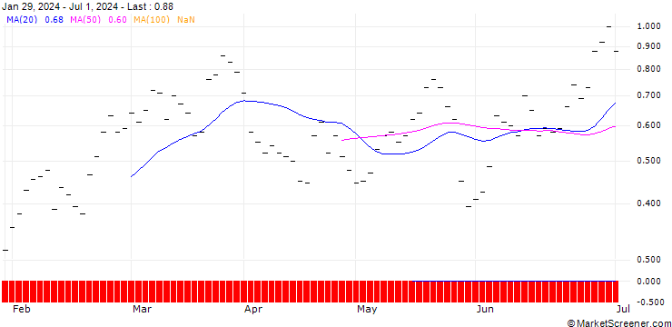 Chart BANK VONTOBEL/CALL/SAP SE/180/0.05/20.12.24