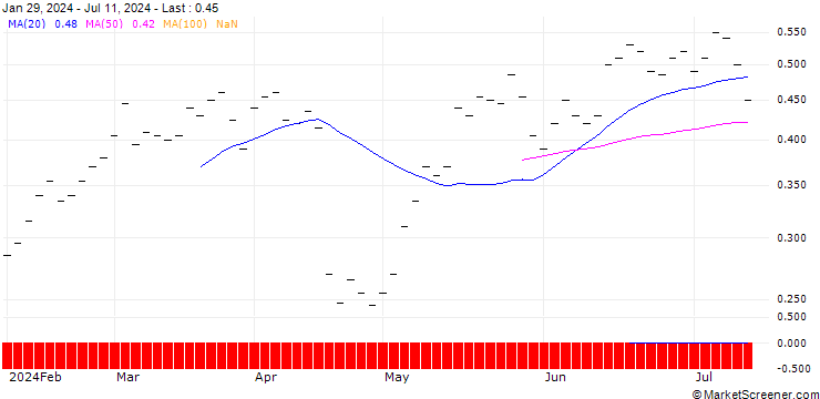 Chart BANK VONTOBEL/CALL/NETFLIX/680/0.005/20.06.25