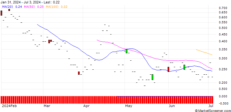 Chart BNP/PUT/FISERV/140/0.1/20.09.24