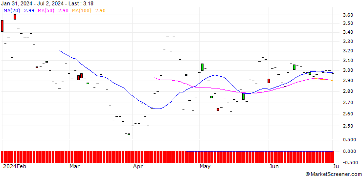 Chart BNP/PUT/FISERV/180/0.1/16.01.26