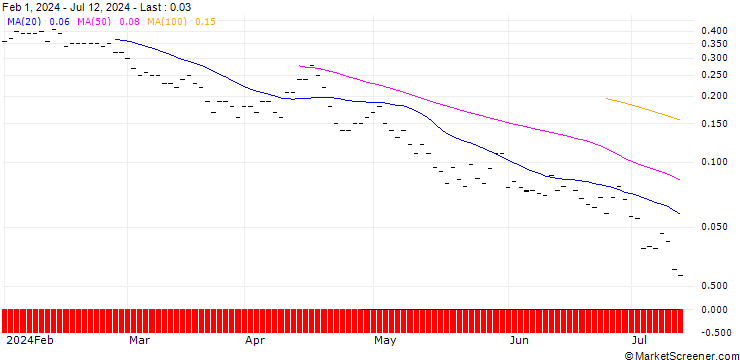 Chart JP MORGAN/PUT/BANK OF AMERICA/36/0.1/18.10.24
