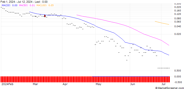 Chart JP MORGAN/CALL/SYSCO/90/0.1/16.08.24