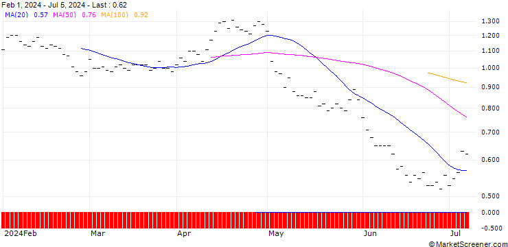 Chart JP MORGAN/PUT/REGENERON PHARMACEUTICALS/970/0.01/20.06.25