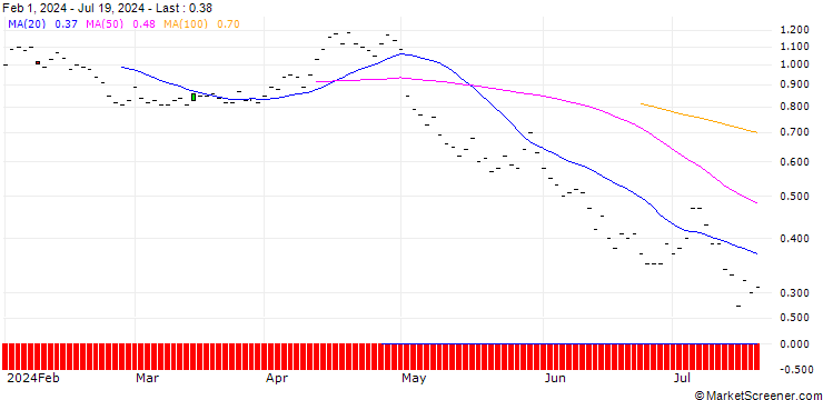 Chart JP MORGAN/PUT/REGENERON PHARMACEUTICALS/980/0.01/17.01.25