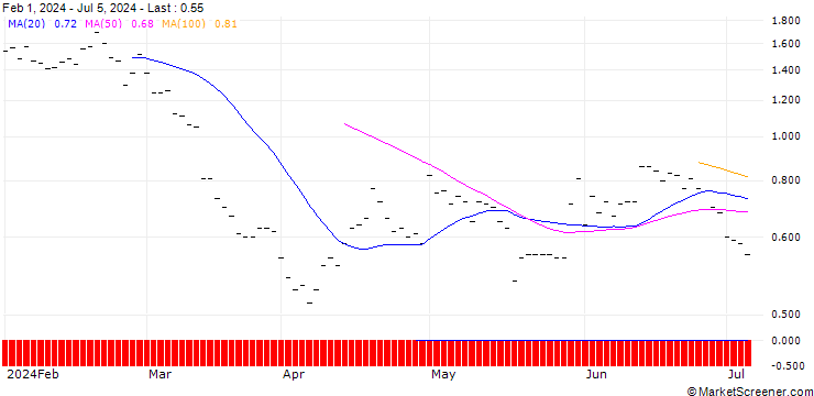Chart JP MORGAN/PUT/VALERO ENERGY/140/0.1/20.12.24
