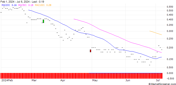 Chart JP MORGAN/PUT/DOMINO S PIZZA/440/0.01/17.01.25