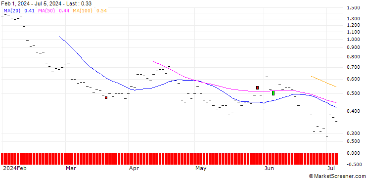 Chart JP MORGAN/PUT/WASTE MANAGEMENT/190/0.1/17.01.25
