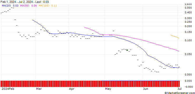 Chart JP MORGAN/CALL/AKAMAI TECHNOLOGIES/165/0.1/17.01.25