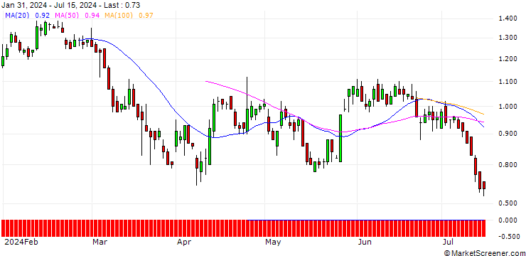 Chart BNP/PUT/NASDAQ/70/0.1/17.01.25