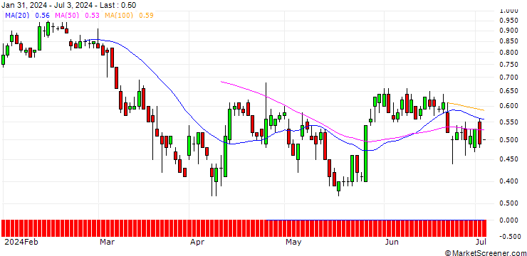 Chart BNP/PUT/NASDAQ/65/0.1/20.09.24