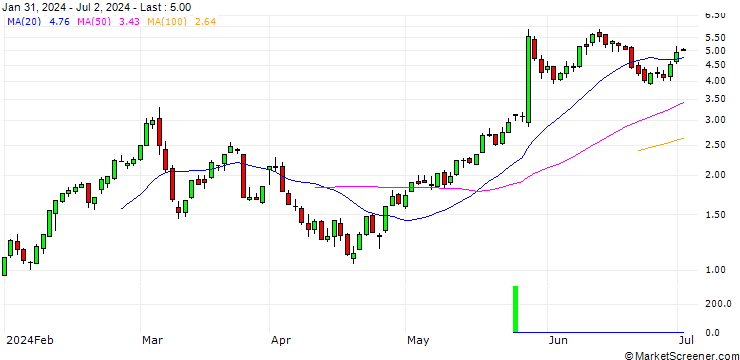 Chart BNP/CALL/ABERCROMBIE & FITCH `A`/145/0.1/20.12.24