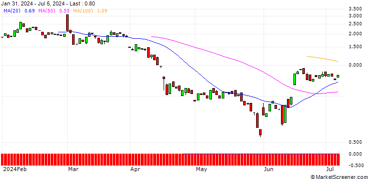 Chart BANK VONTOBEL/CALL/AUTODESK/300/0.1/17.01.25