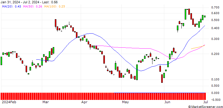 Chart BANK VONTOBEL/CALL/ORACLE/165/0.1/17.01.25