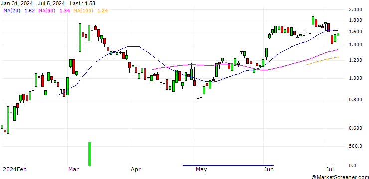 Chart BANK VONTOBEL/CALL/NOVO NORDISK ADR B/140/0.1/17.01.25