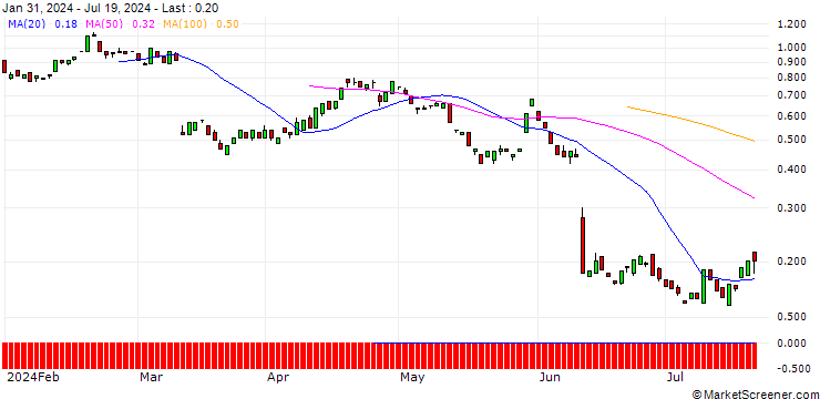 Chart BANK VONTOBEL/PUT/ORACLE/110/0.1/17.01.25