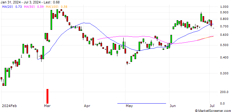Chart BANK VONTOBEL/CALL/NOVO NORDISK ADR B/165/0.1/17.01.25