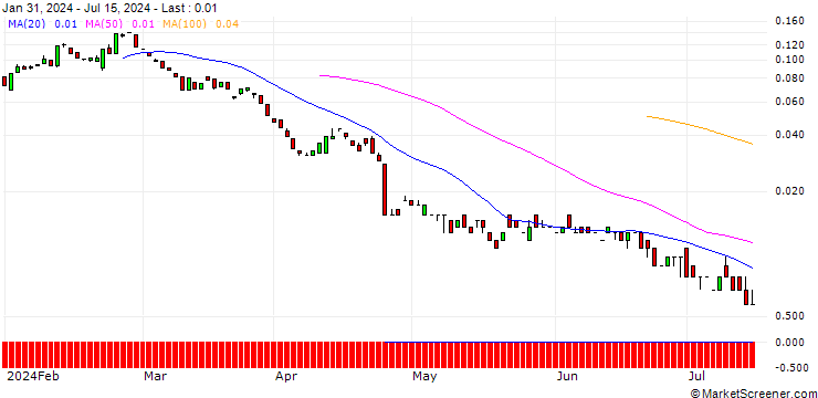 Chart BANK VONTOBEL/PUT/NEWMONT/24/0.1/17.01.25