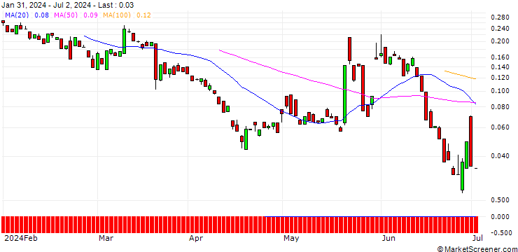 Chart BANK VONTOBEL/CALL/BIONTECH ADR/160/0.1/17.01.25