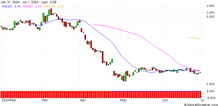 Chart BANK VONTOBEL/CALL/INTEL/72/1/17.01.25